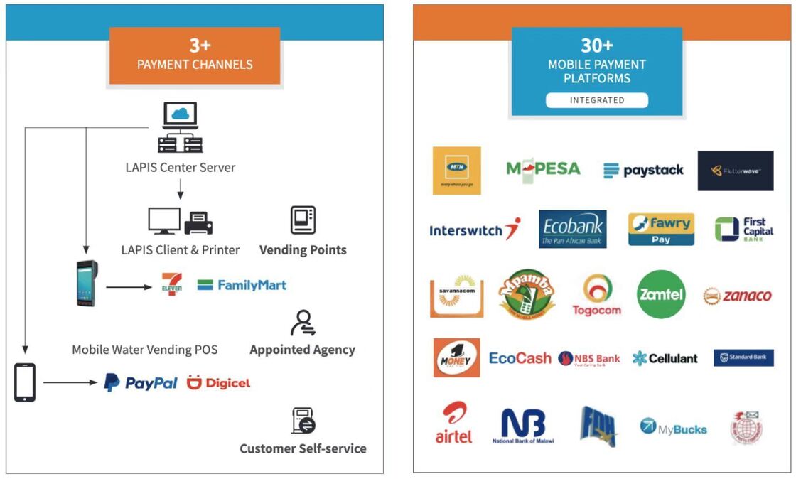 Système de lecture automatique du compteur prépayé utilisant un système de vente en ligne pour la facturation des services publics et des rapports de consommation précis